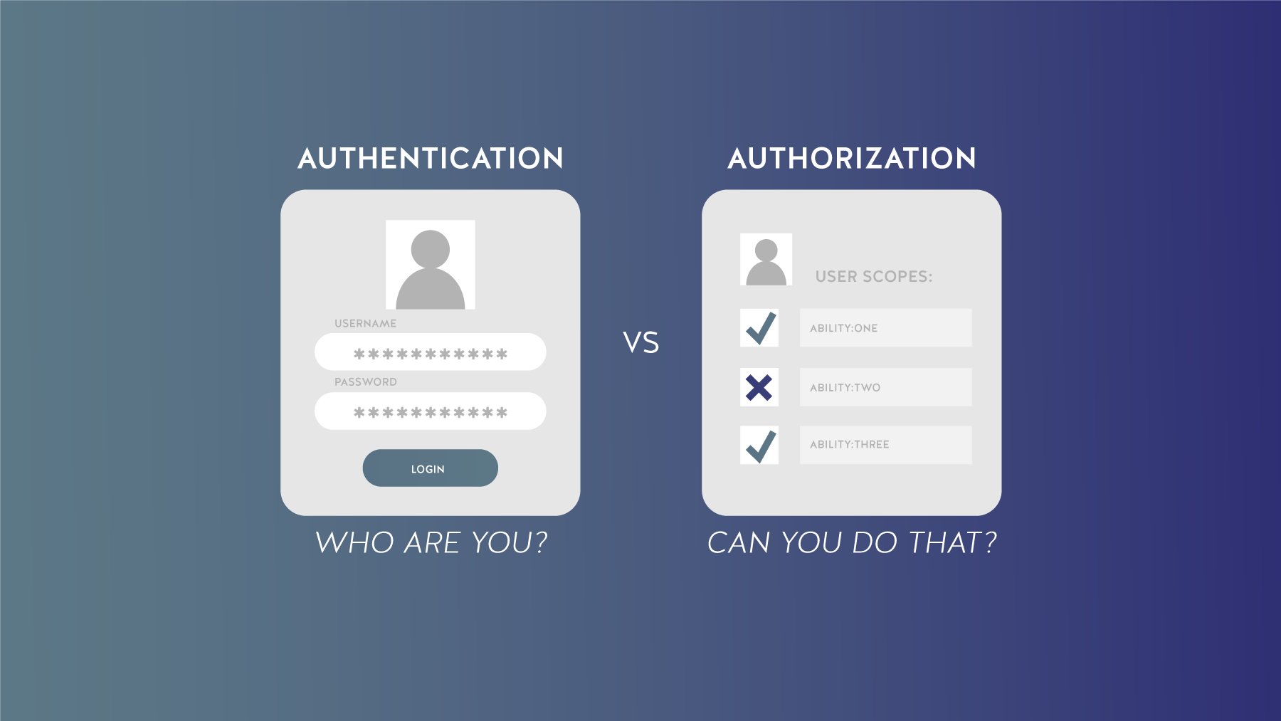 Авторизация. Authentication. Authorization. Identification authentication authorization. Авторизация человек.