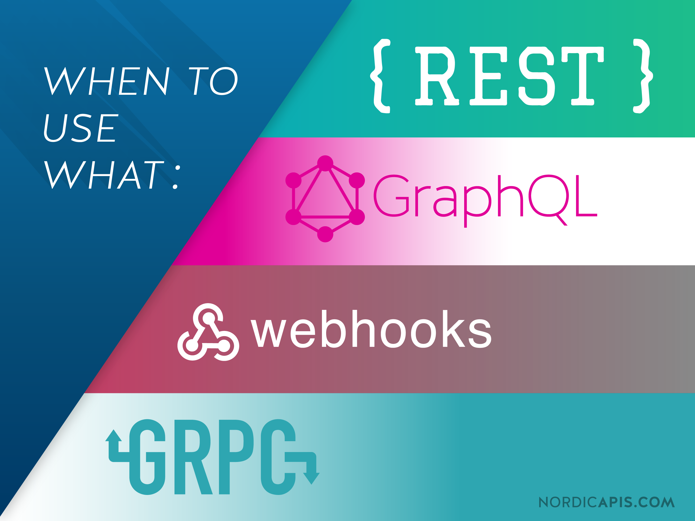 When To Use What Rest Graphql Webhooks Grpc Nordic Apis