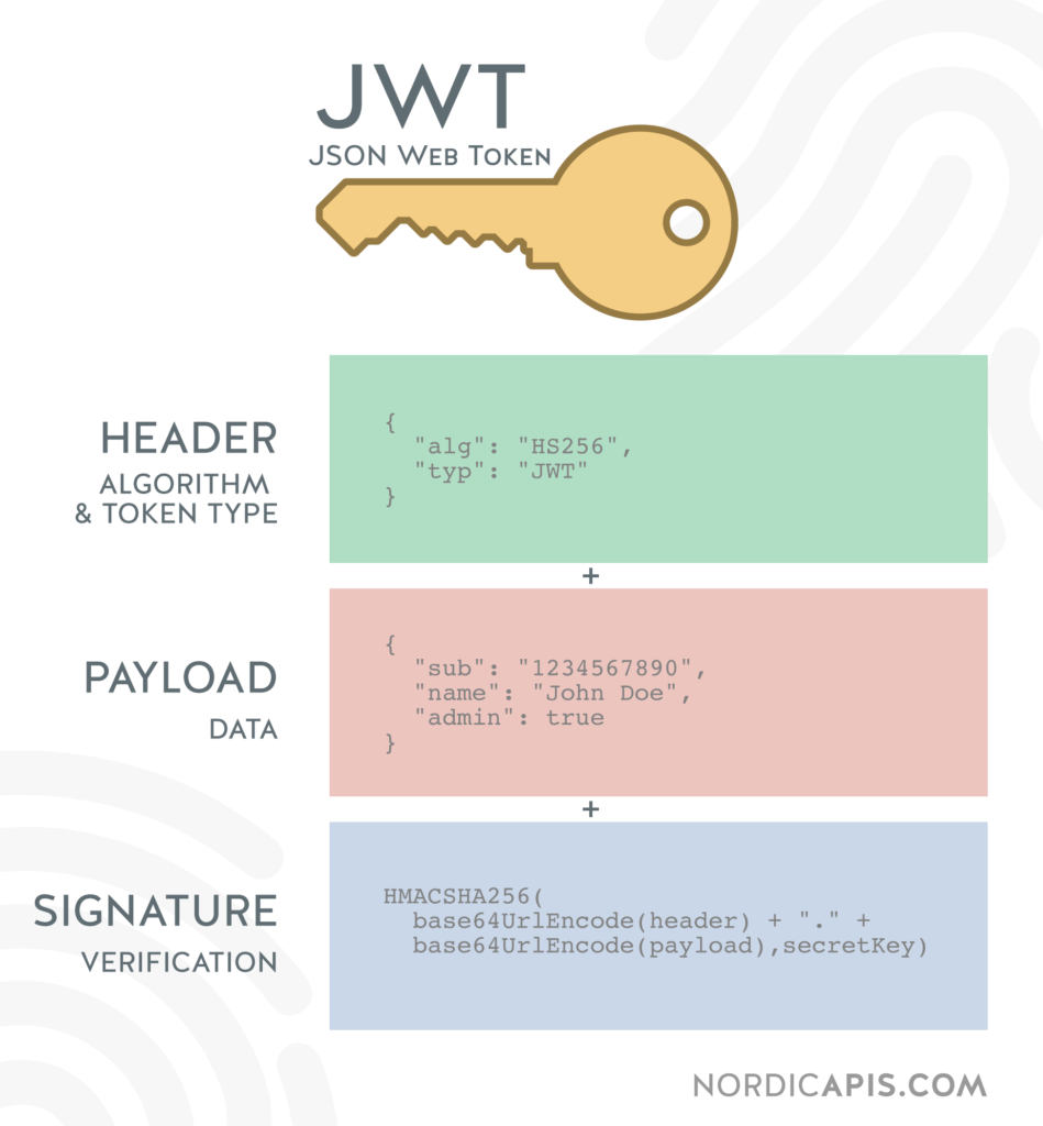 What is a JWT? | Nordic APIs