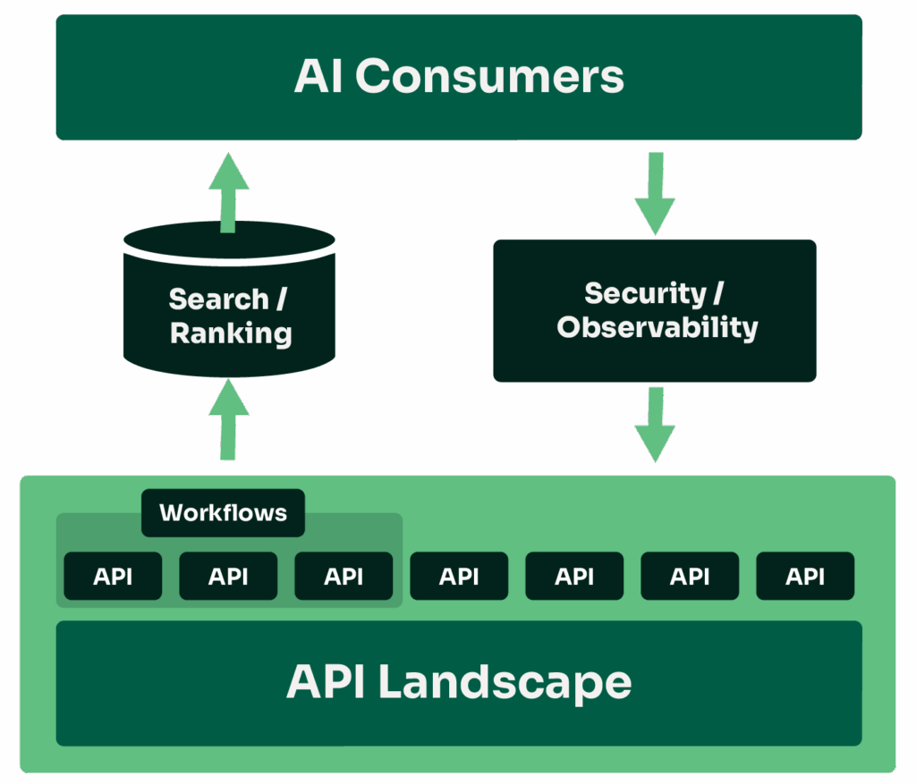 Api Landscape Pdf Beyond MCP: Scaling AI Enablement for API Landscapes | Nordic APIs