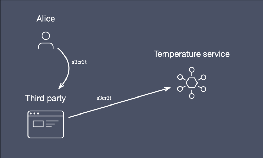 Fetch deliver collect. Basic аутентификация. Схема базовой аутентификации rest. Security Issues with password-based authentication methods. Graphical authentication based on Color selection.