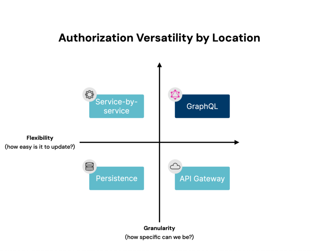 Authorization versatility by location GraphQL
