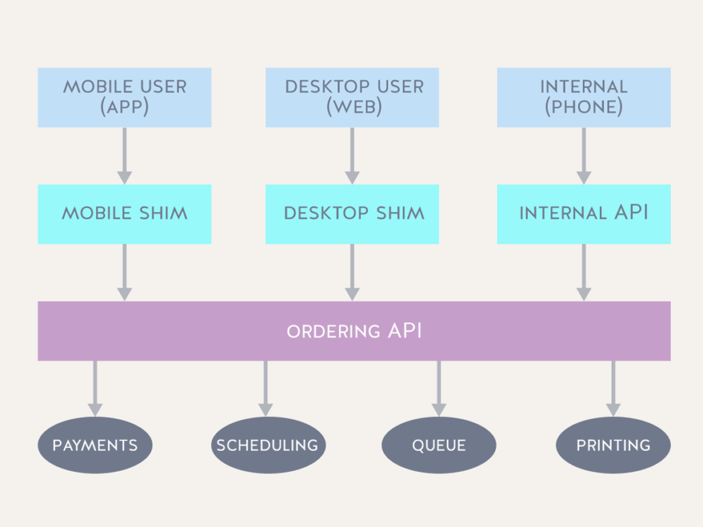 4 Design Tweaks to Improve API Operations | Nordic APIs
