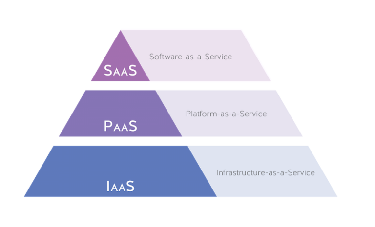 Paas Devops Stack Living in the Cloud Stack - Understanding SaaS, PaaS, and IaaS APIs ...