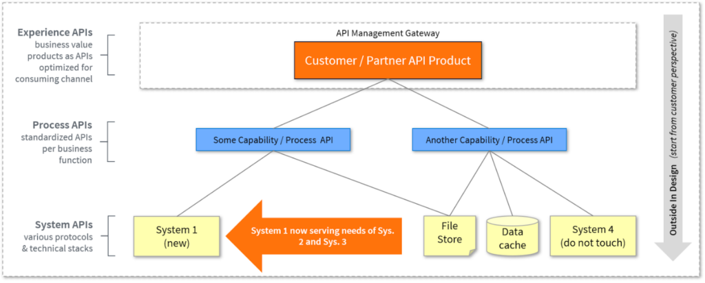 API Specifications Calm Chaos of Digital Transformation (Part 2 ...