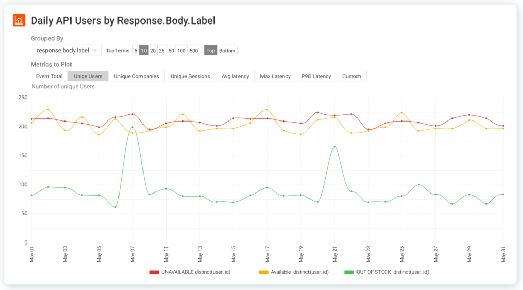 How to Improve API Product Analytics for Business Users | Nordic APIs