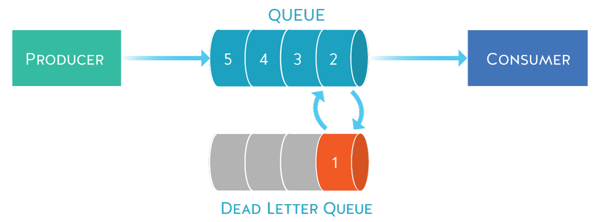 dead letter queue