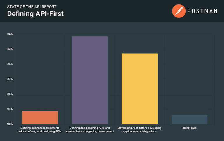 Breaking Down Postman’s 2020 State Of The API Report | Nordic APIs