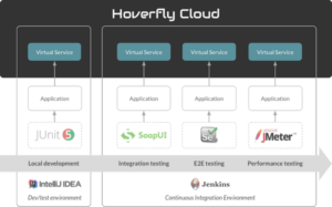 hoverfly cloud interface