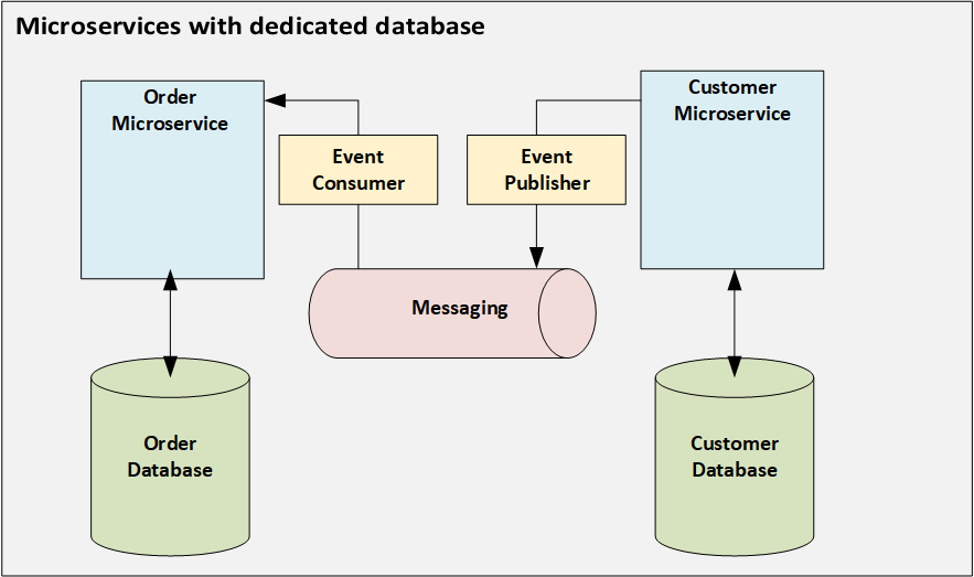 microservices with dedicated databases