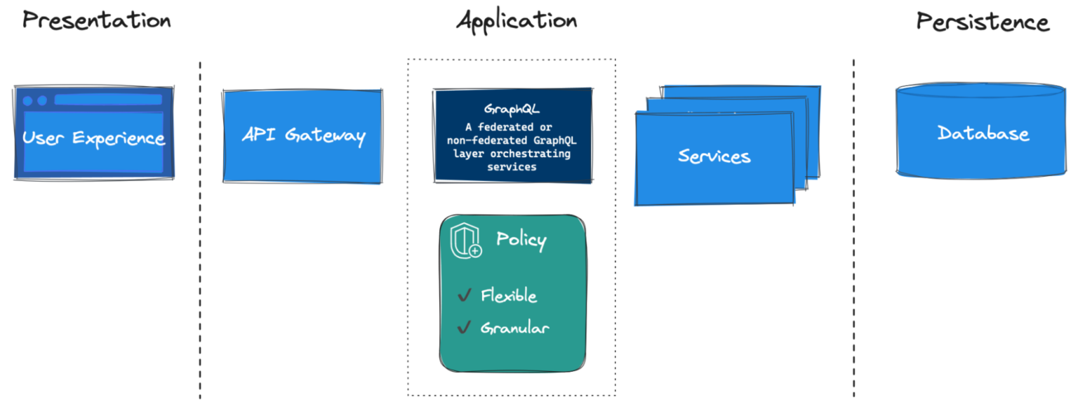 Centralize Data Access Control With GraphQL | Nordic APIs