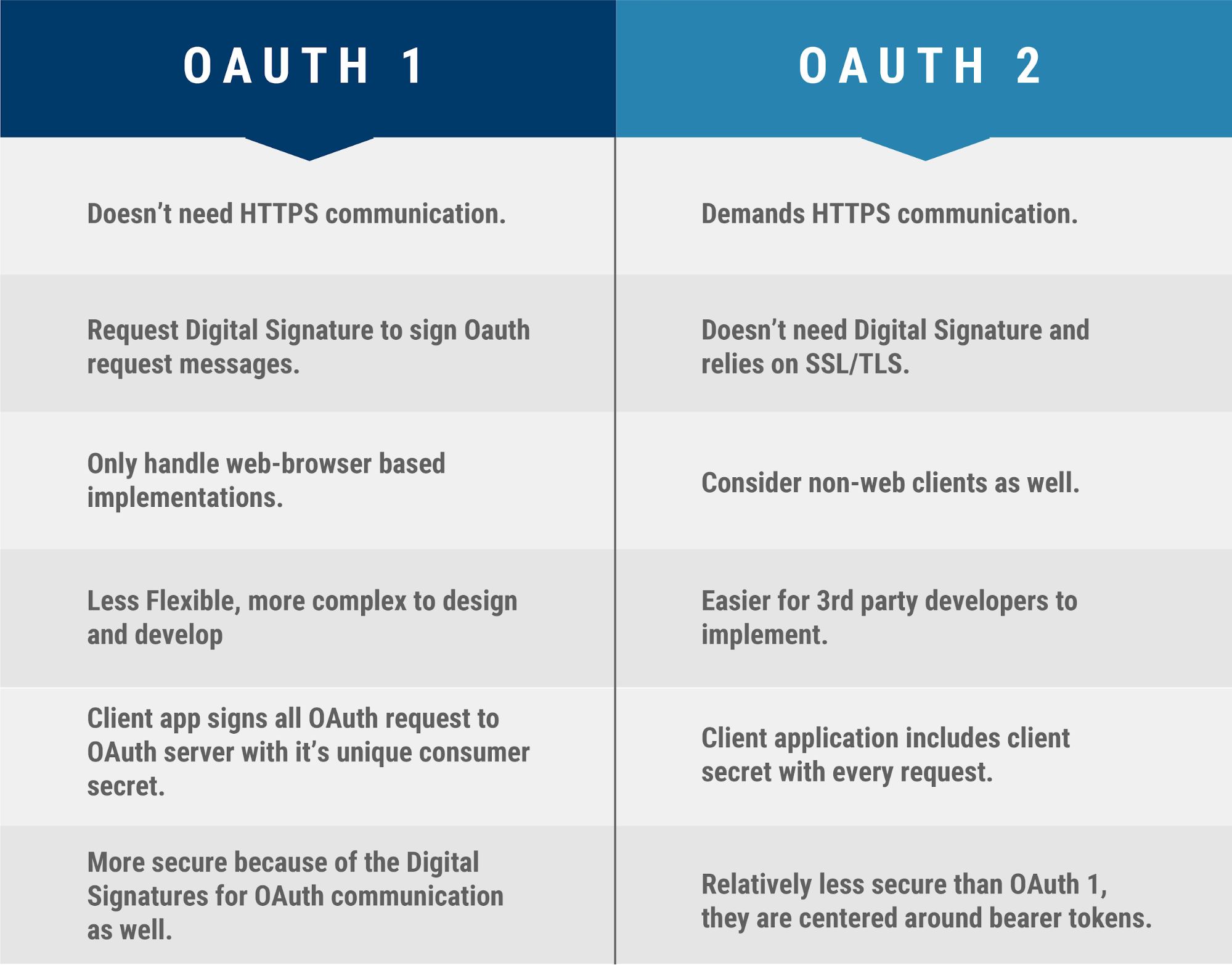 What is the difference between OAuth and API tokens?