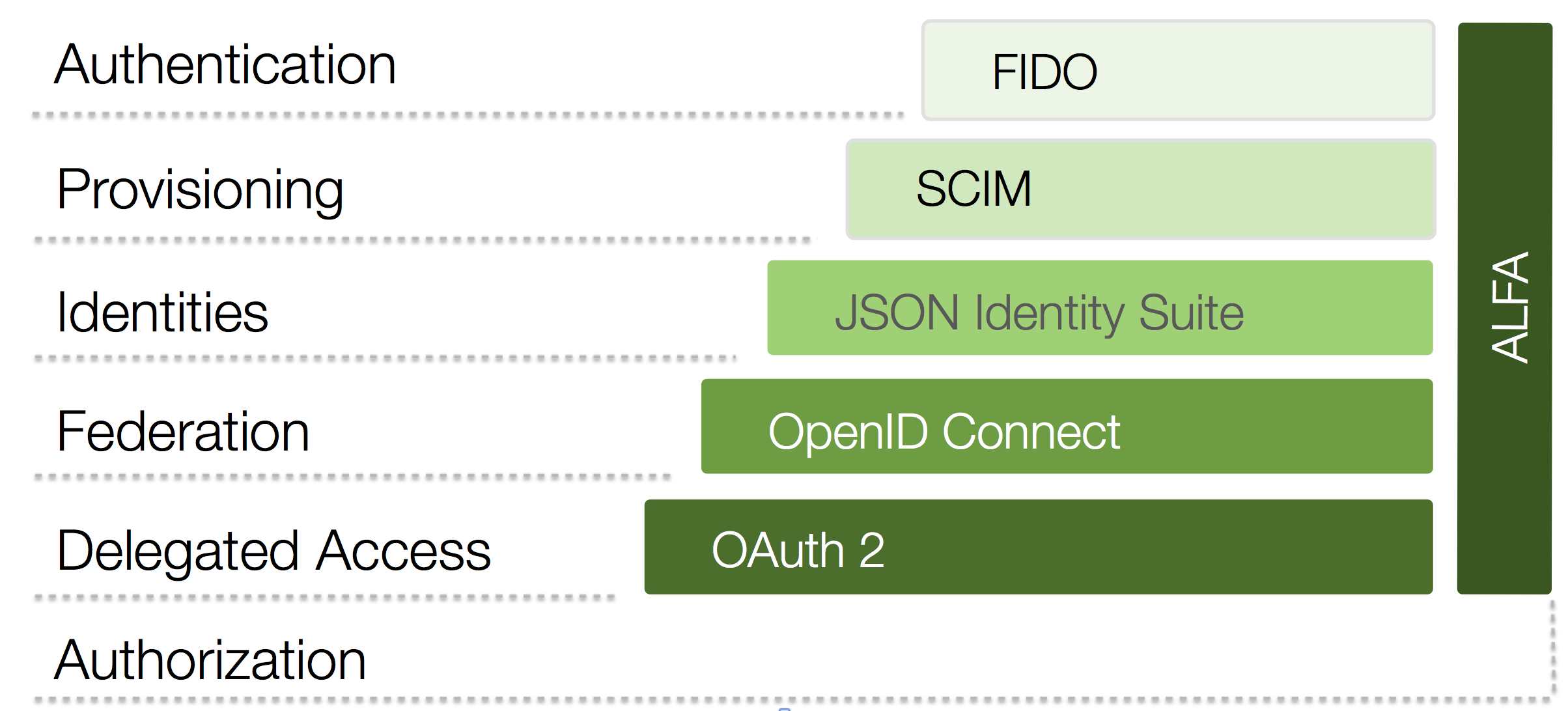 problem flowchart design OpenID Deep into Dive Security: API OAuth and Connect