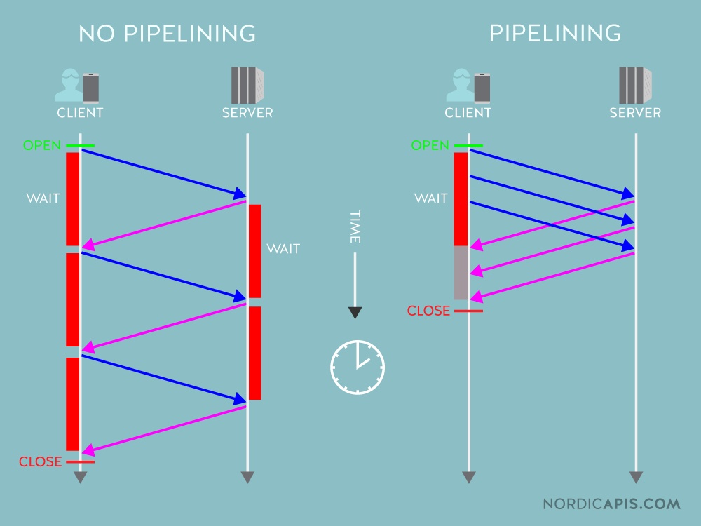 Pipelining vs no pipelining comparison