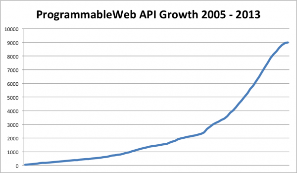 pw graph api growth 2013