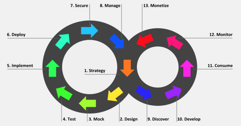 A Guide To Api Lifecycle Management Nordic Apis