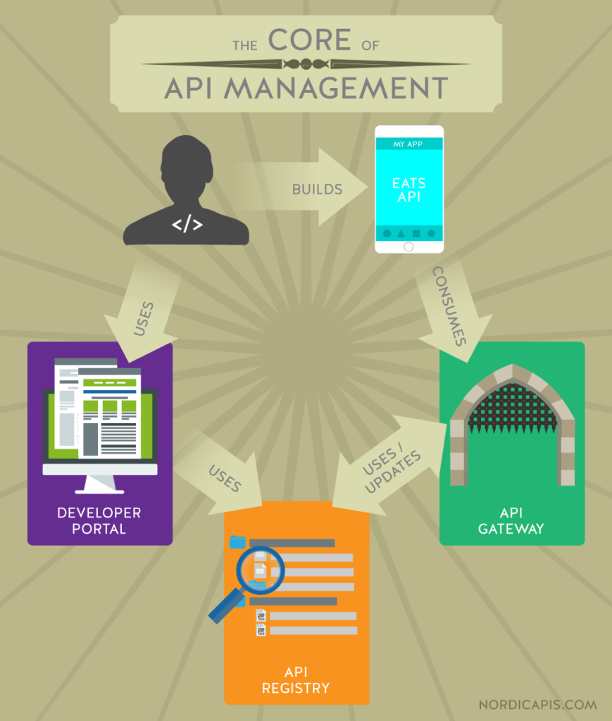 API Management. Core Management. Core app.