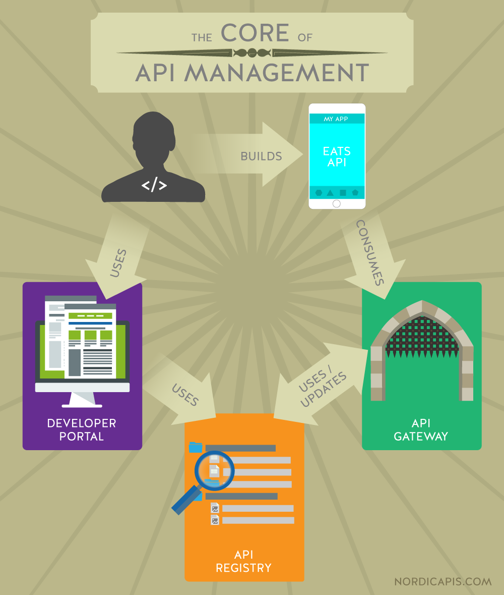the core principles of api management diagram