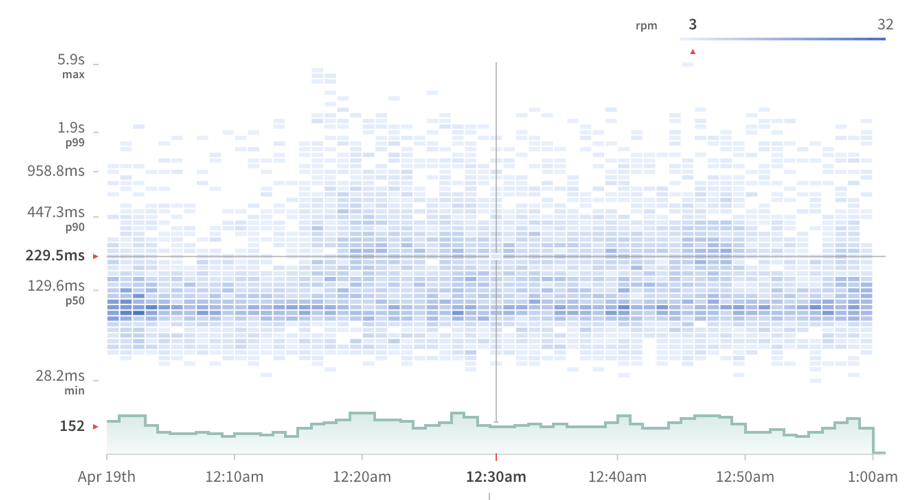 Example Optics visualization on latency trends over time