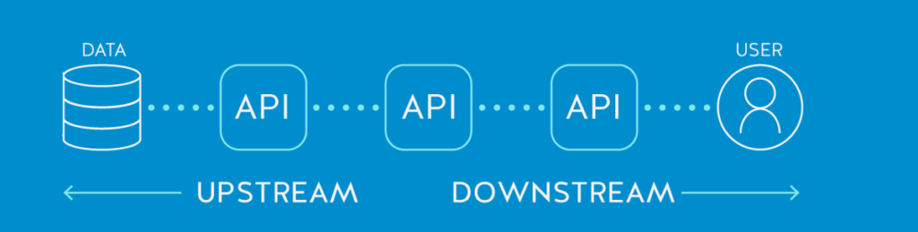 What's The Difference Between Upstream and Downstream? | Nordic APIs